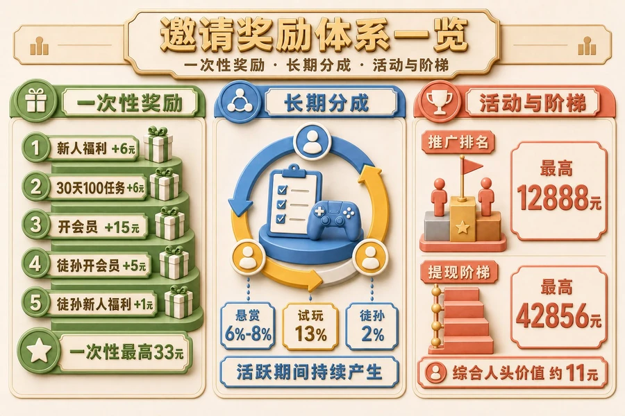 帮帮星球邀请奖励体系一览:一次性奖励(最高33元)+ 长期分成(悬赏6%-8% / 试玩13%)+ 活动与阶梯(推广排名12888元 / 提现阶梯42856元)